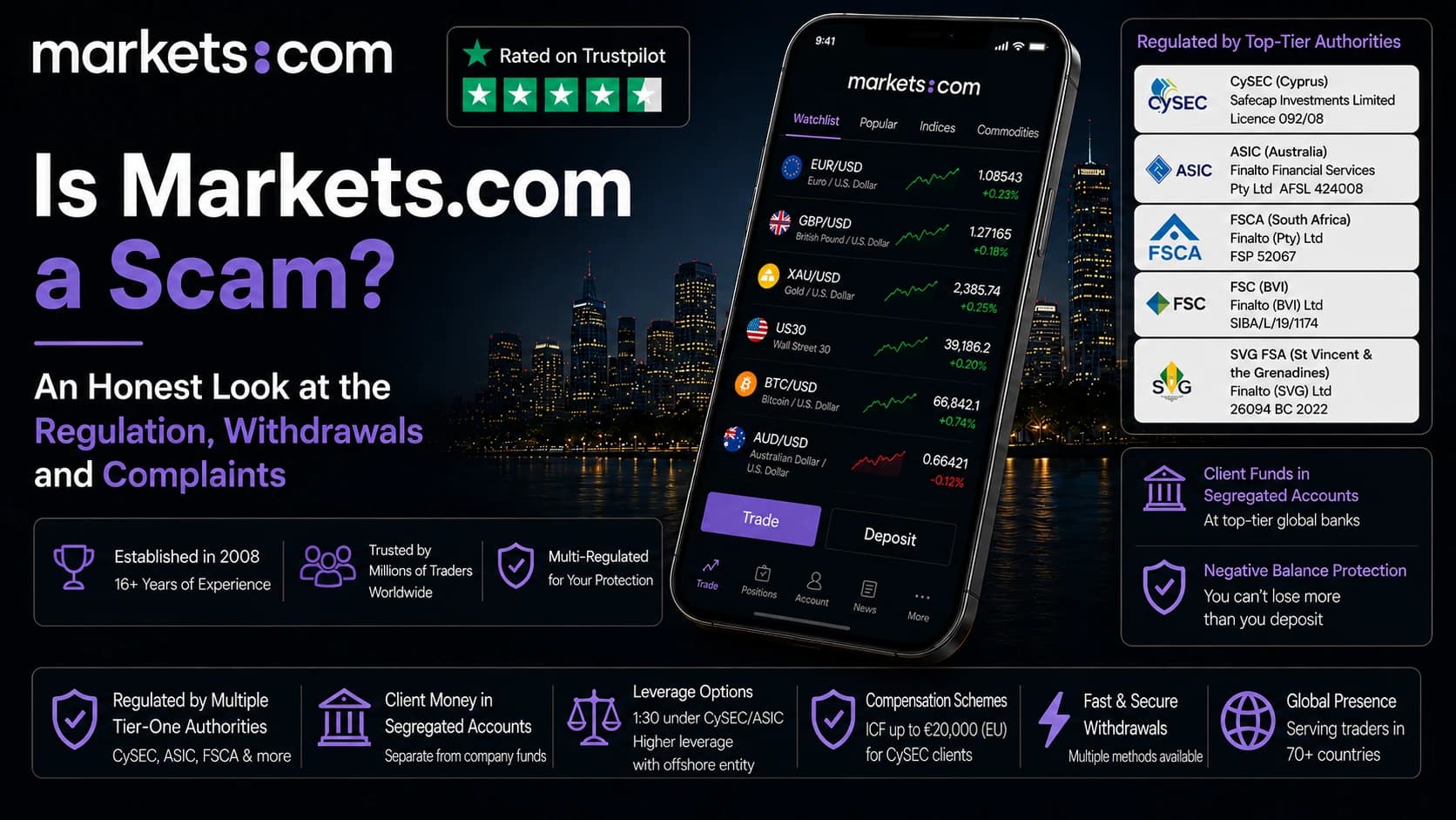 Is Markets.com a scam? Featured image with the Markets.com app, CySEC, ASIC, FSCA, FSC BVI and SVG license badges and a Trustpilot rating.