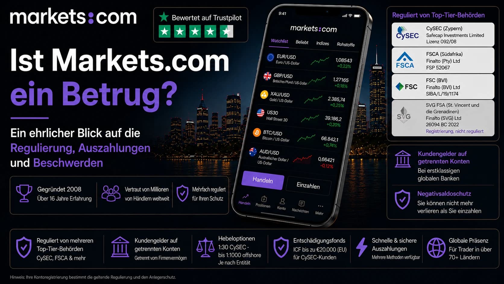 Ist Markets.com Betrug? Beitragsbild mit der Markets.com-App, den Lizenzen CySEC, ASIC, FSCA, FSC BVI und SVG sowie einer Trustpilot-Bewertung.
